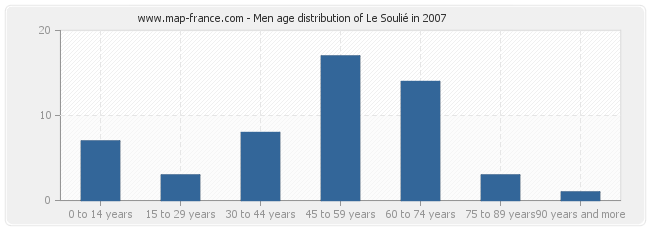 Men age distribution of Le Soulié in 2007